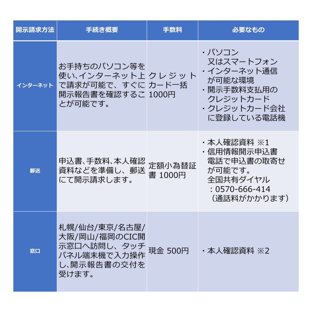 信用情報（ブラックリスト）の情報は「削除」できるのか（ローン・クレジットを組むと登録される信用情報機関について解説） - たちばな総合法律事務所