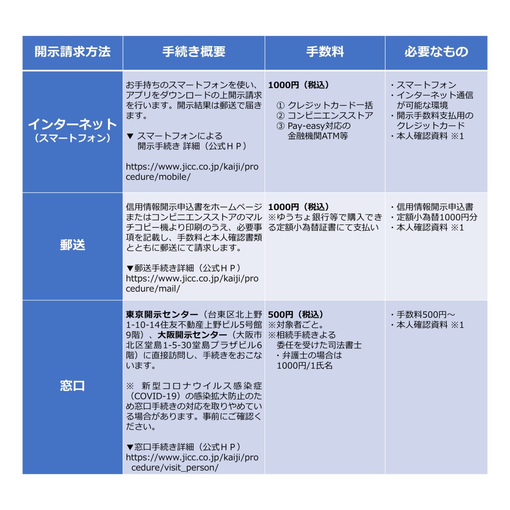 図表：個人信用情報の開示請求の方法（株式会社日本信用情報機構）